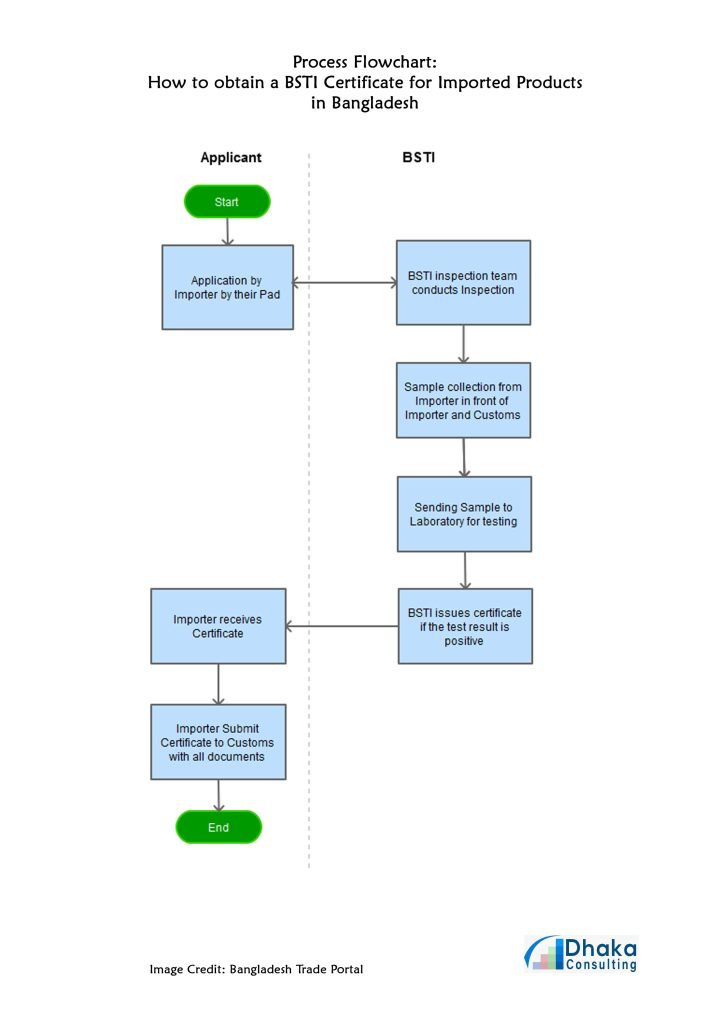 Process Flowchart of BSTI Certificate